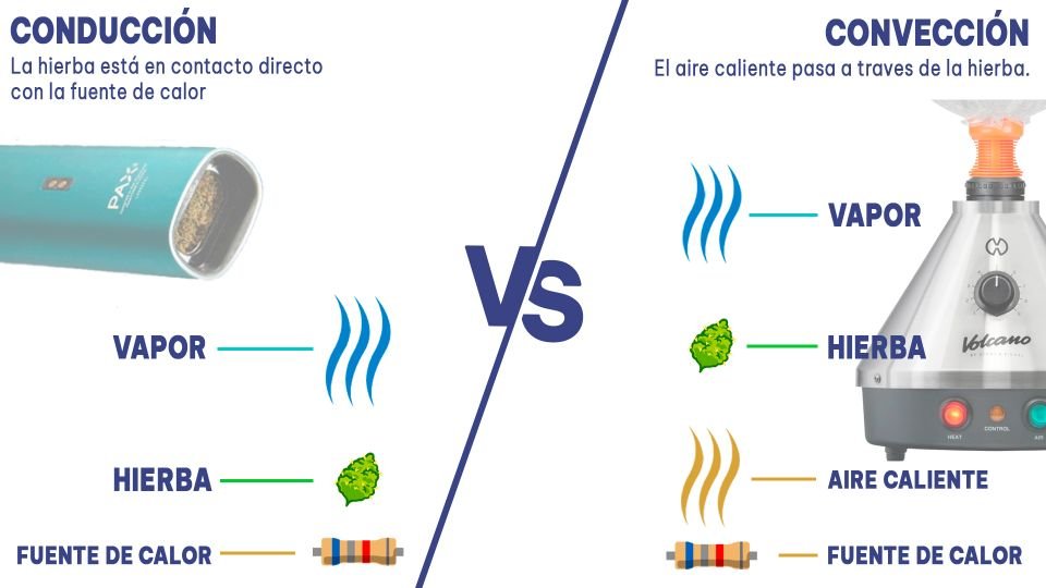 infografía sobre distintos tipos de vaporización de marihuana cannabis