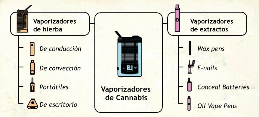 tipos de vaporizadores de marihuana o cannabis guía