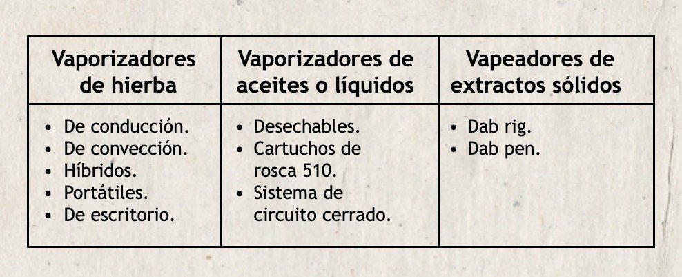 tipos de vaporizadores de marihuana o cannabis