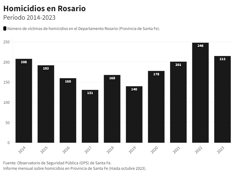 violencia letal en rosario