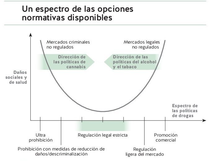 regulación legal drogas