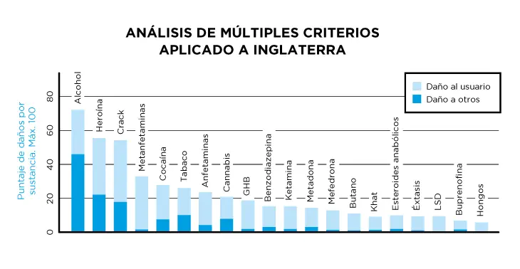 gustavo petro cocaína análisis de múltiples criterios david nutt