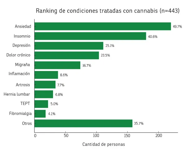 resultados relevamiento cannabis entre rios