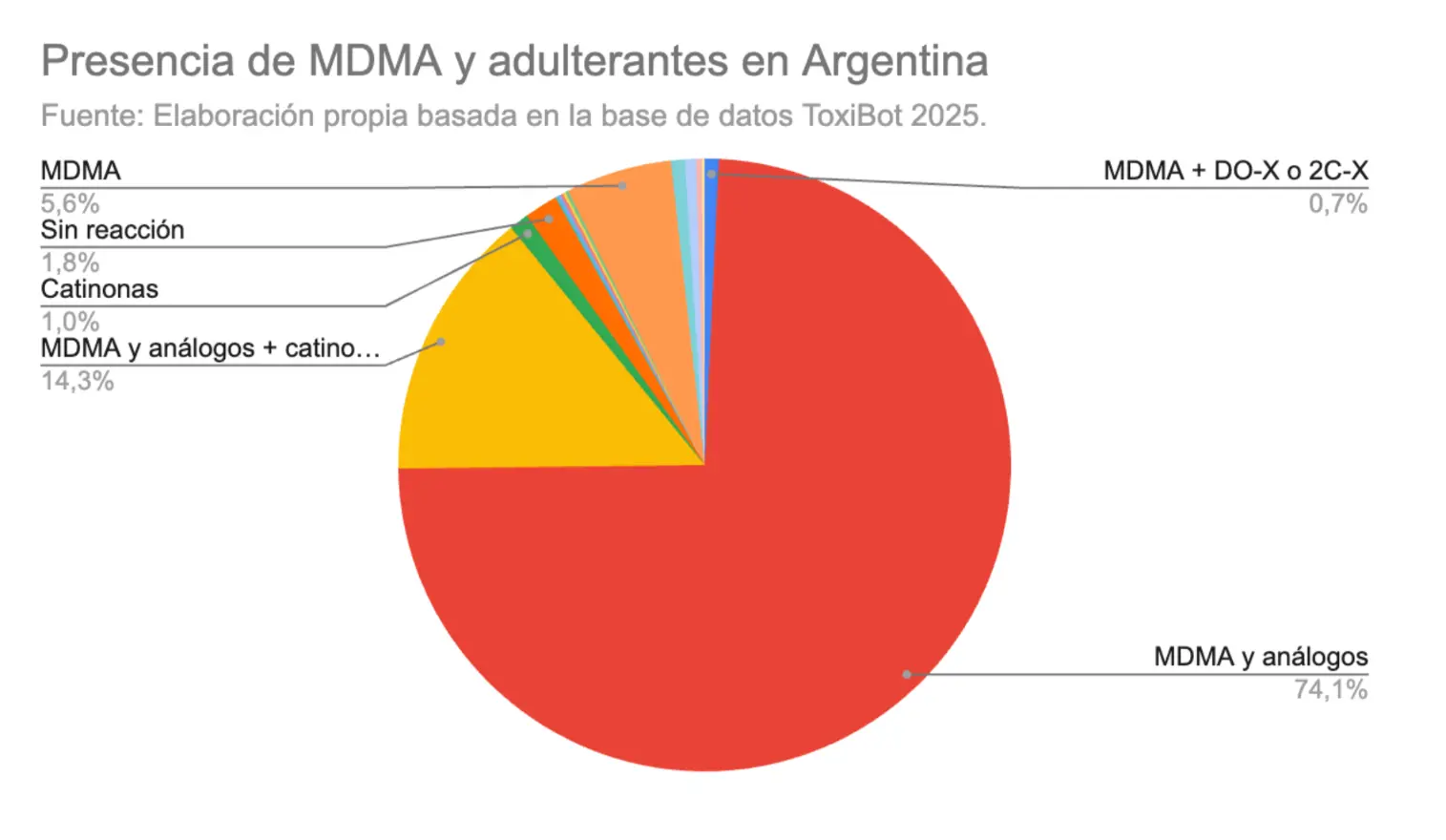 ÉXTASIS MDMA ROLA PASTILLA adulterantes toxibot arda