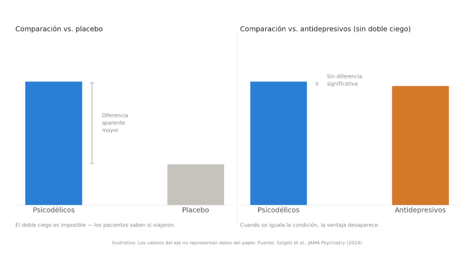 psicodelicos vs antidepresivos estudio debate placebo meta-análisis